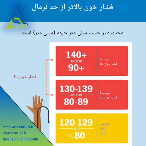 فشار خون بالا