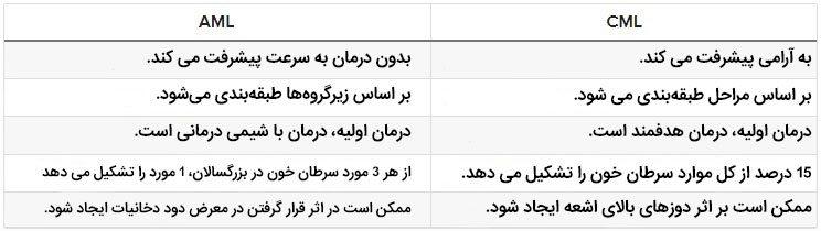 تفاوت AML و CML